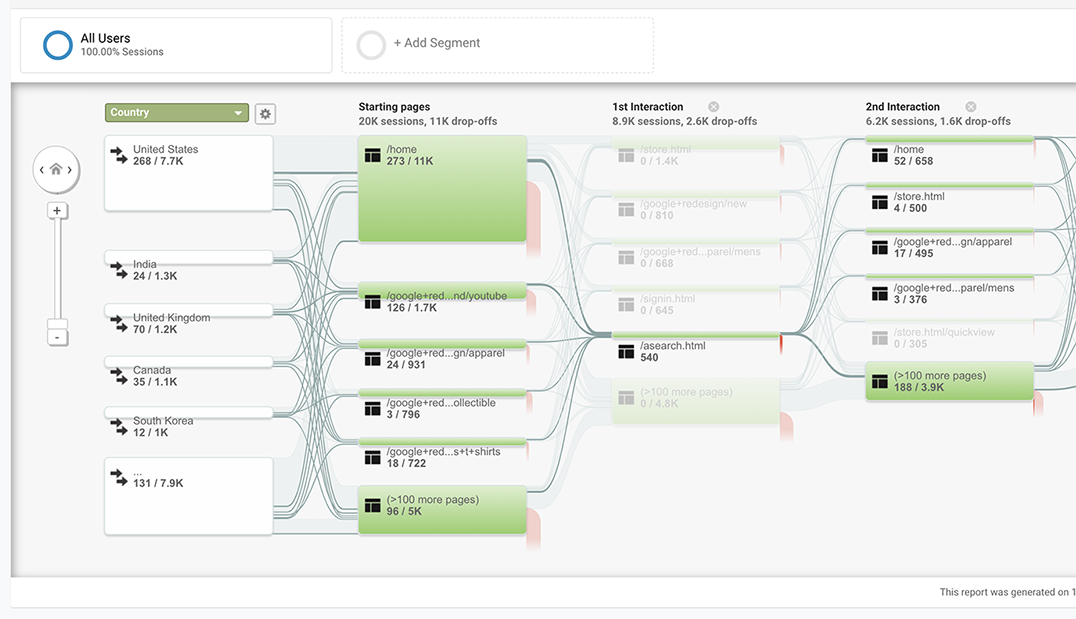 Behaviour analysis from web analytics