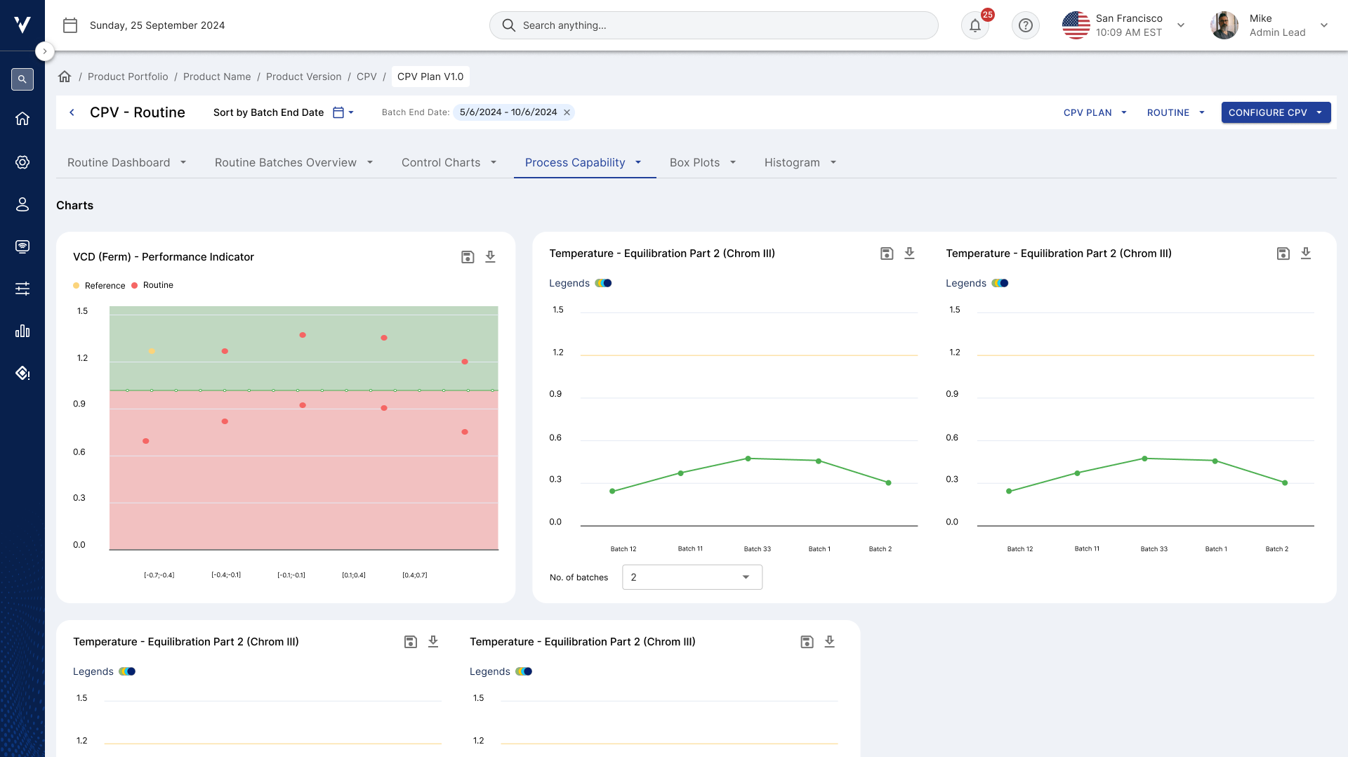 Process capability charts with a performance indicator and batch trend lines